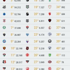 O ranking dos sócios dos clubes brasileiros